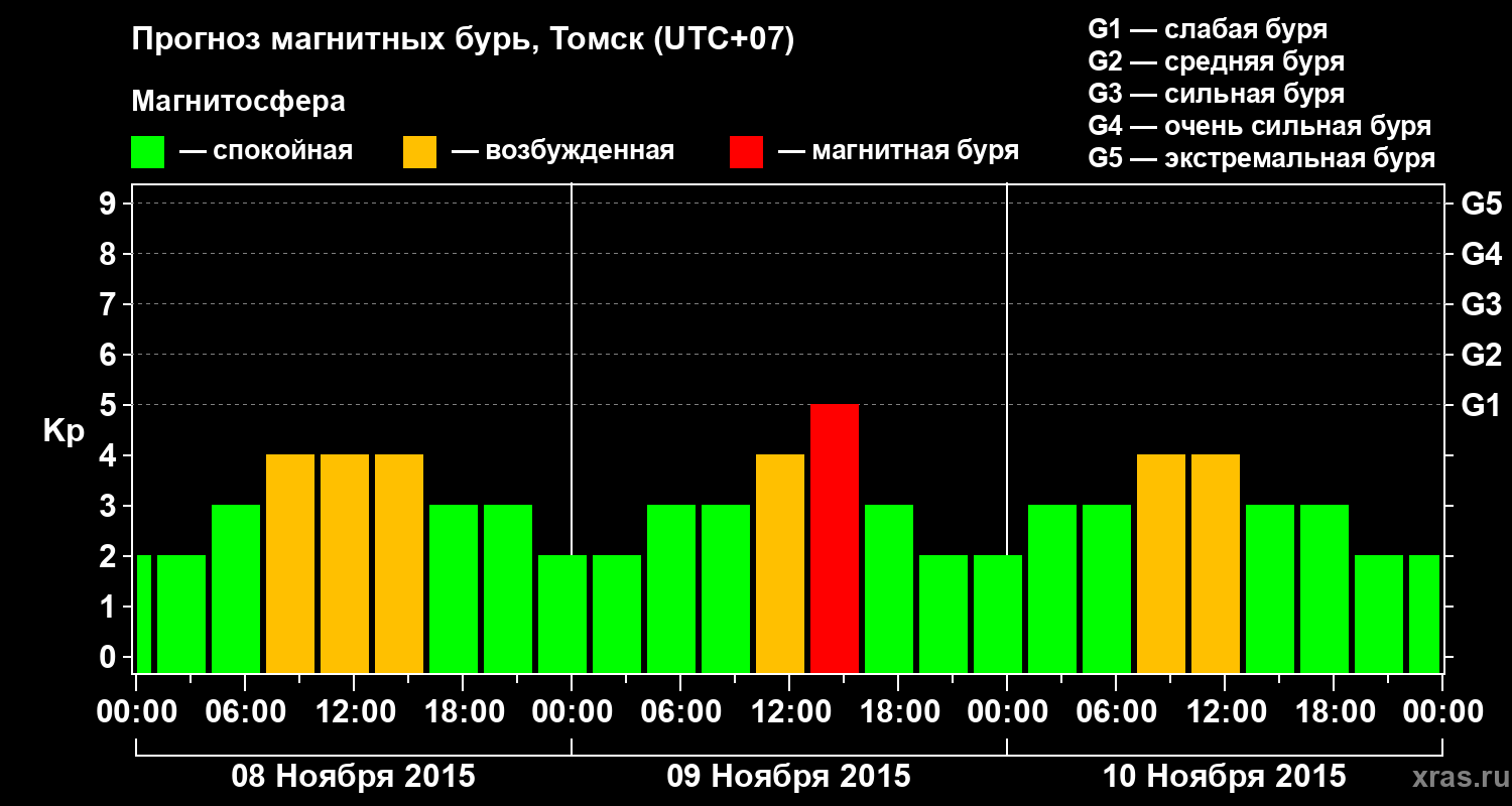 Прогноз геомагнитного индекса Kp
