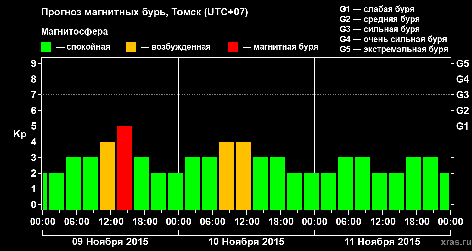 Прогноз геомагнитного индекса Kp