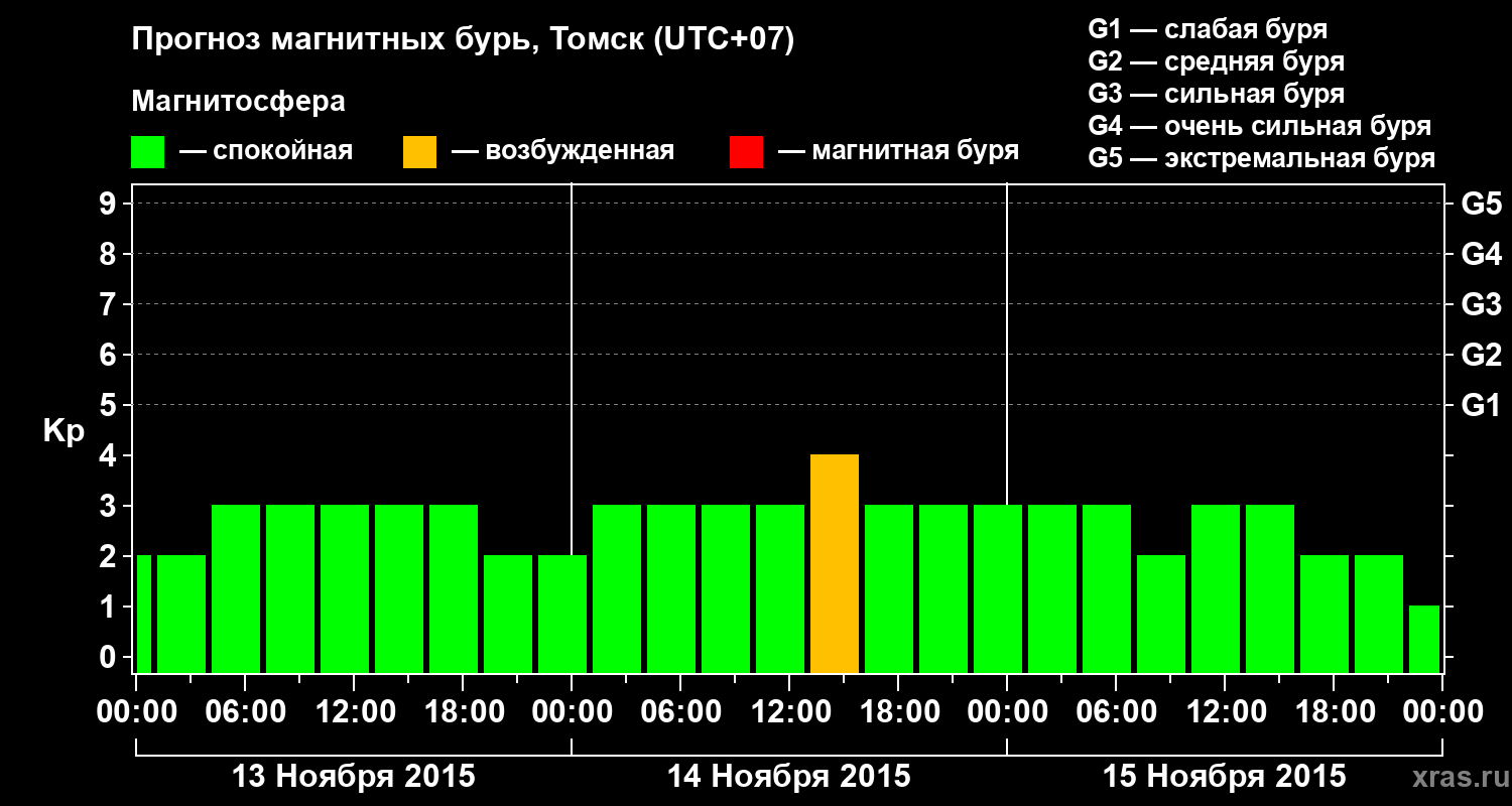 Прогноз геомагнитного индекса Kp