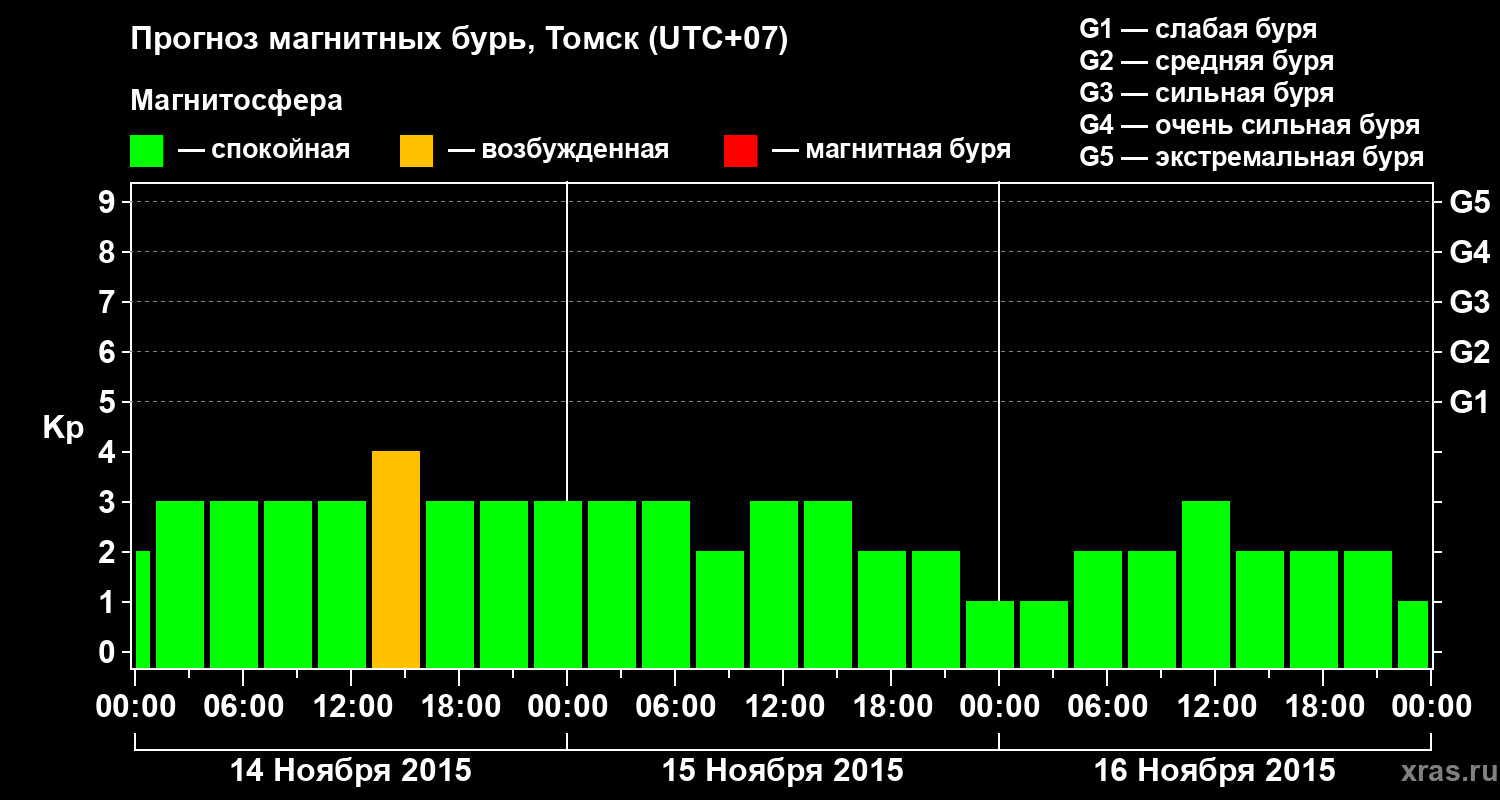 Прогноз геомагнитного индекса Kp