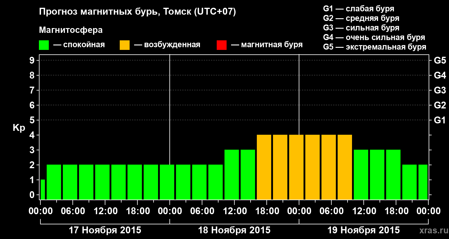 Прогноз геомагнитного индекса Kp