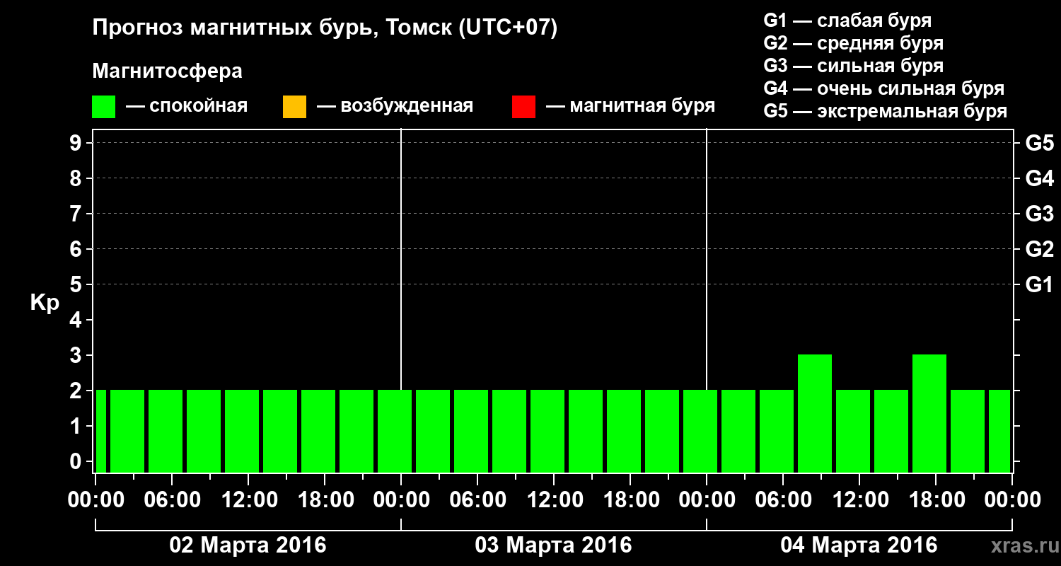 Прогноз геомагнитного индекса Kp