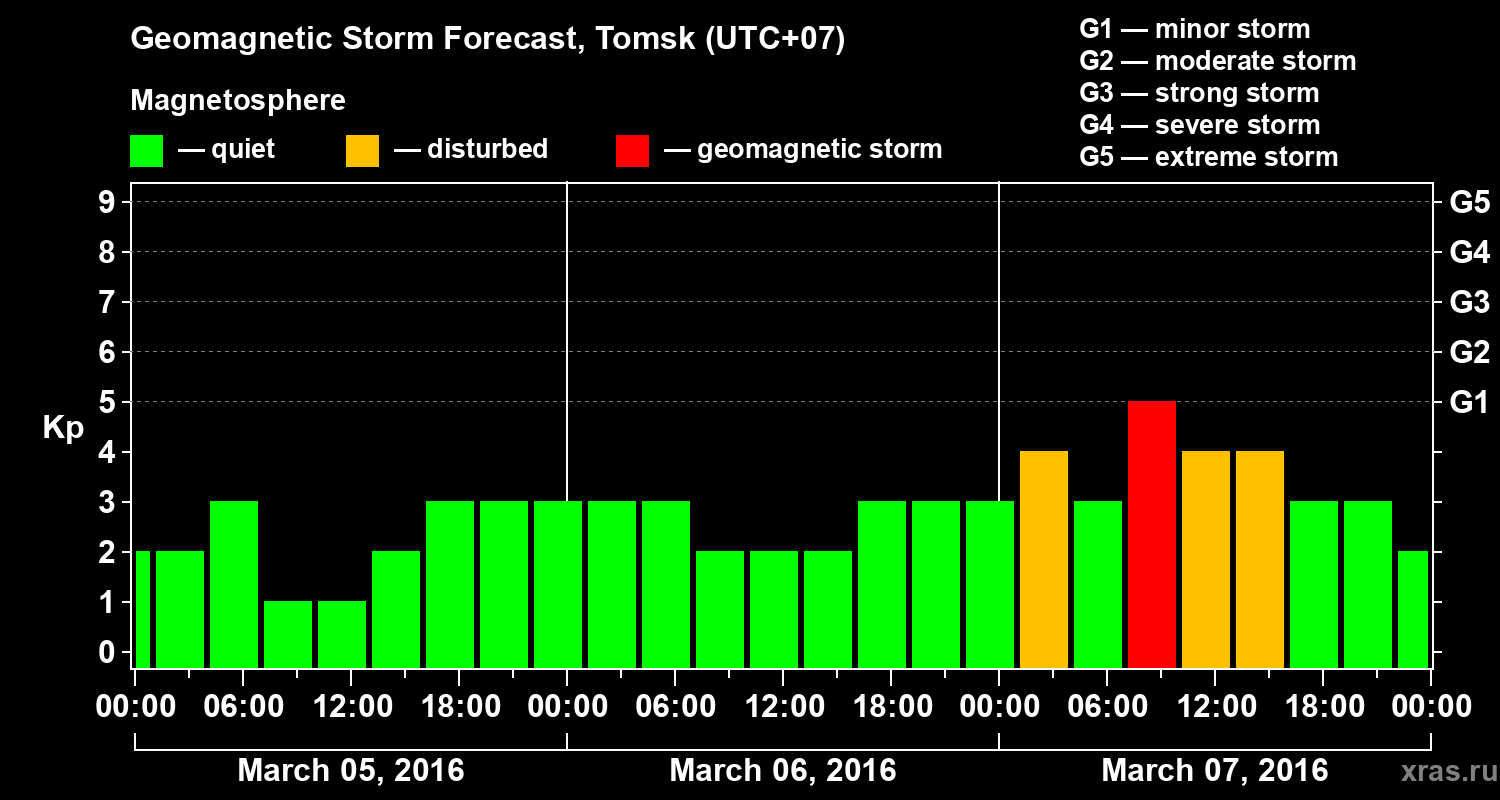 Forecast of the geomagnetic index Kp