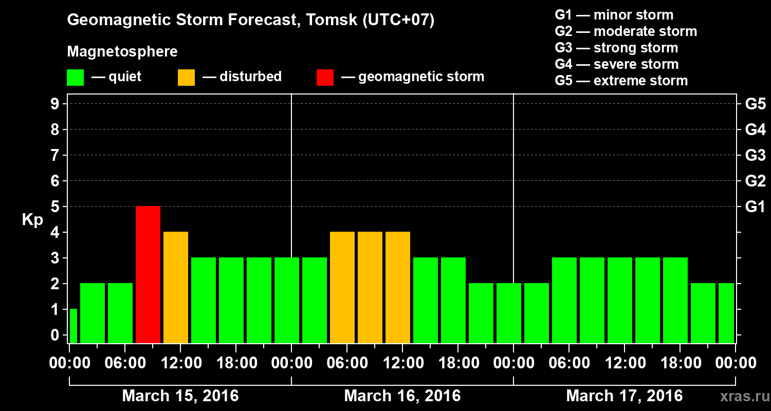 Forecast of the geomagnetic index Kp
