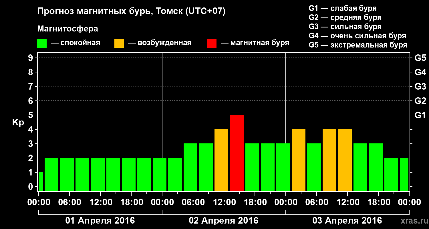 Прогноз геомагнитного индекса Kp