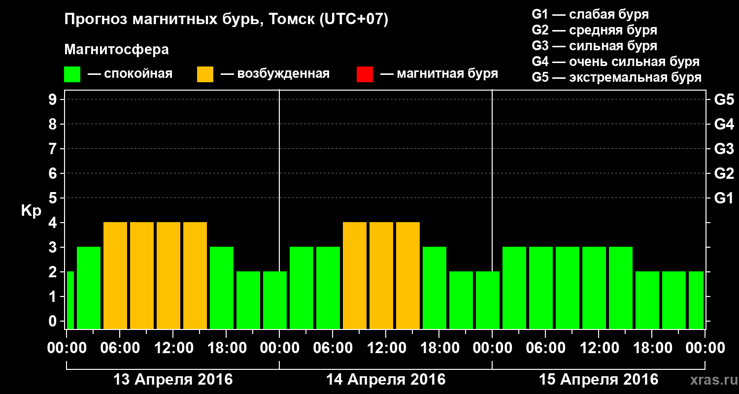 Прогноз геомагнитного индекса Kp