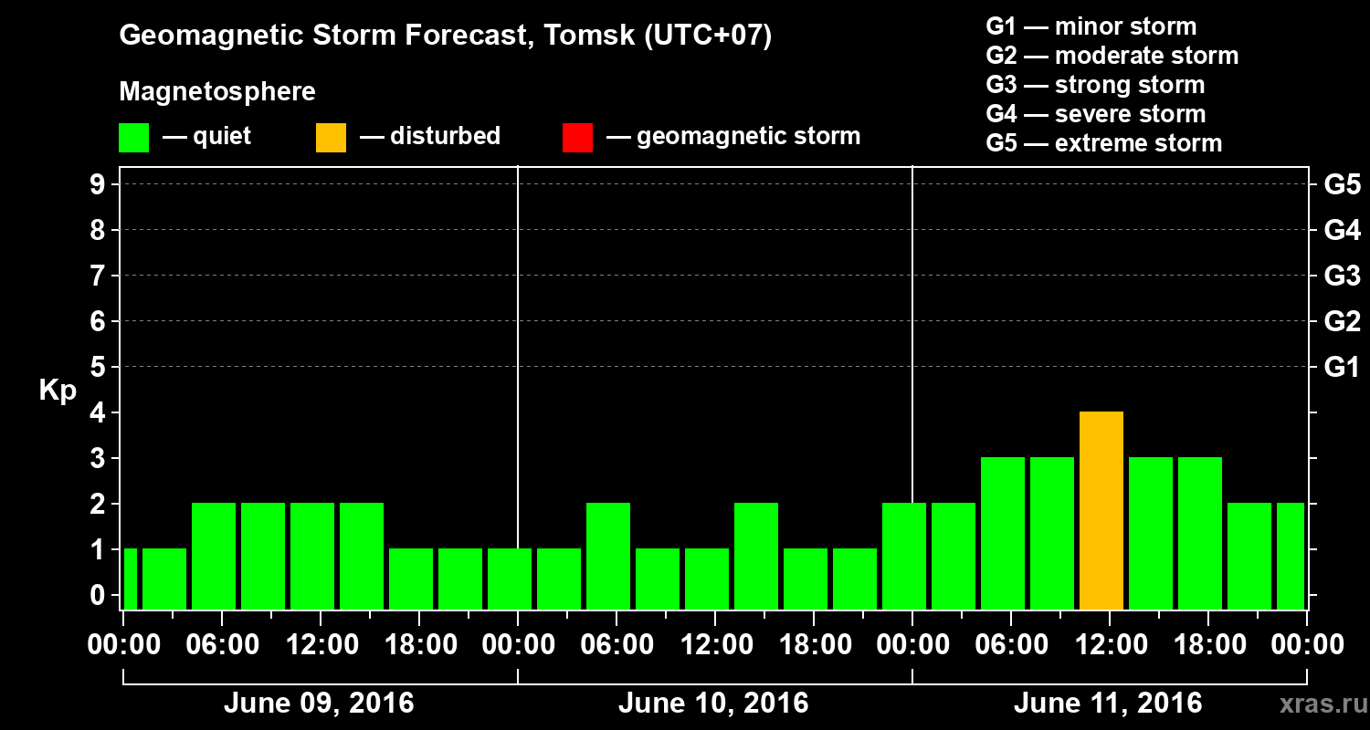 Forecast of the geomagnetic index Kp
