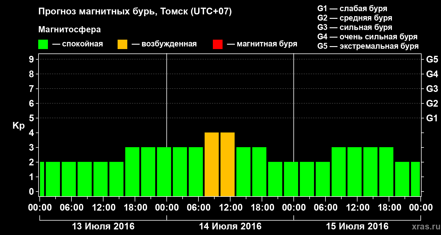 Прогноз геомагнитного индекса Kp