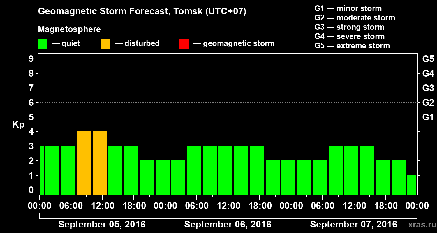 Forecast of the geomagnetic index Kp