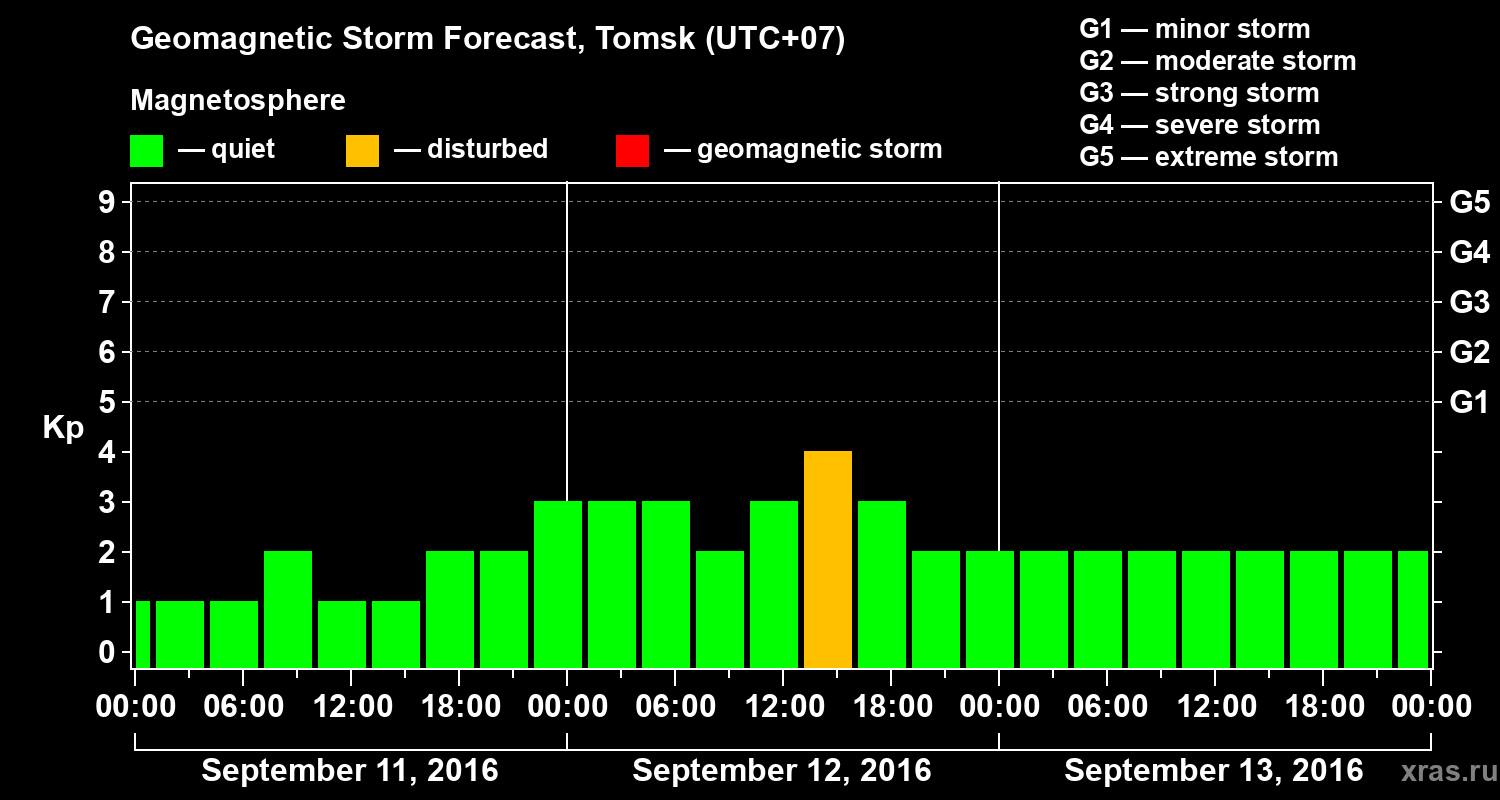 Forecast of the geomagnetic index Kp