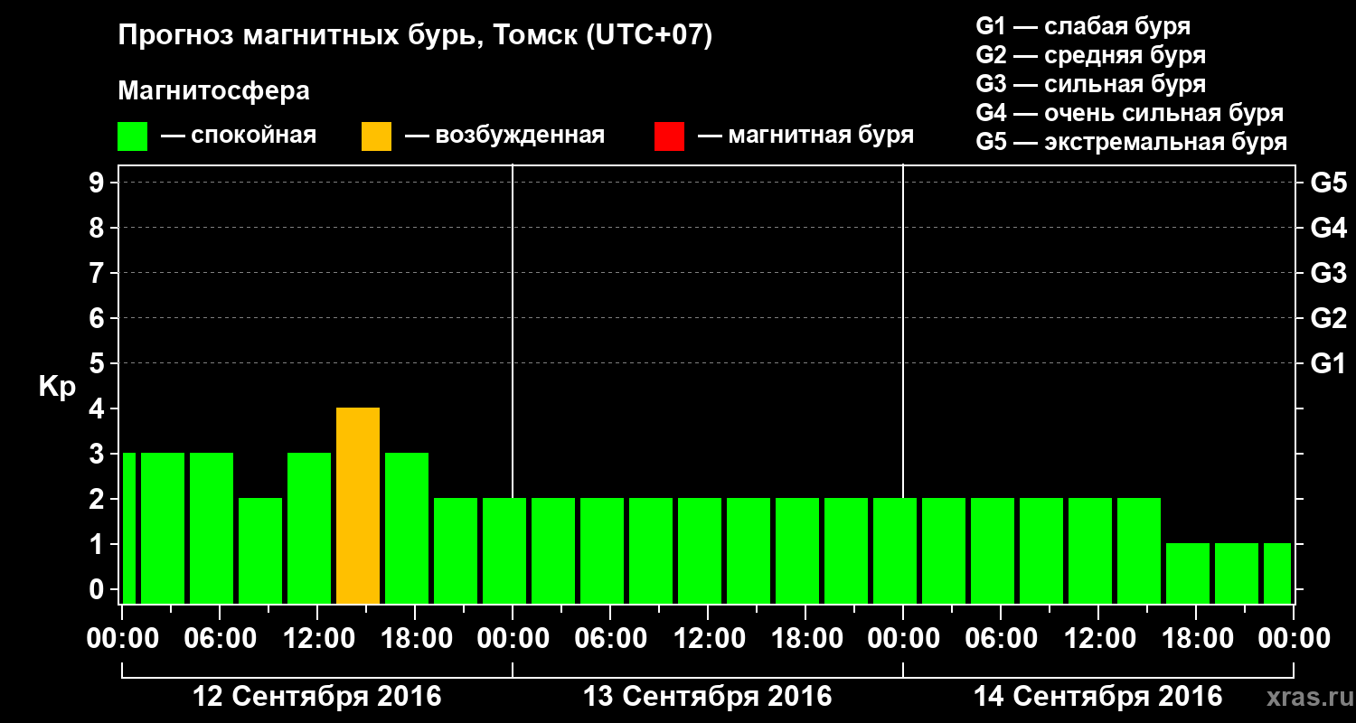 Прогноз геомагнитного индекса Kp