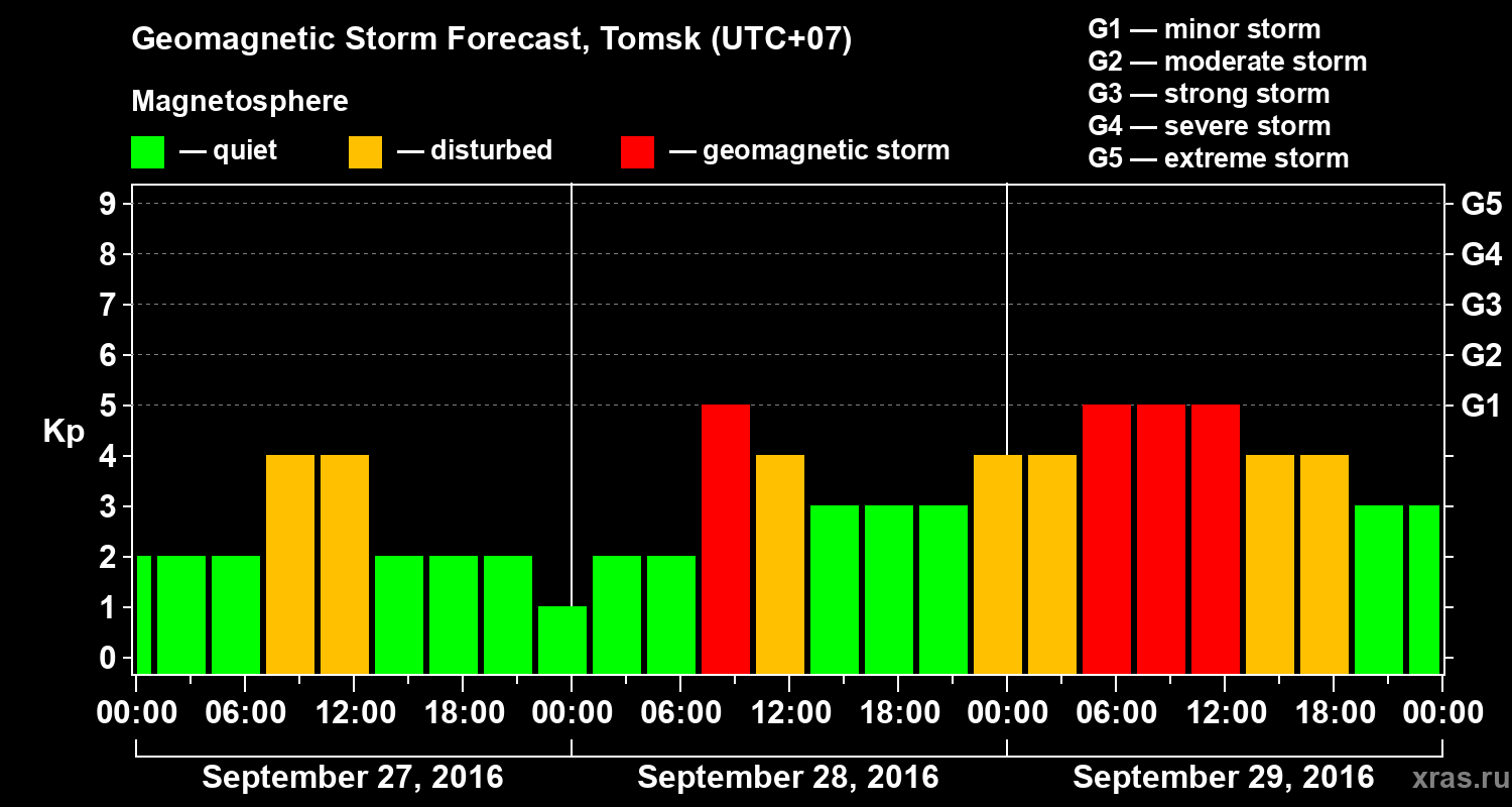 Forecast of the geomagnetic index Kp