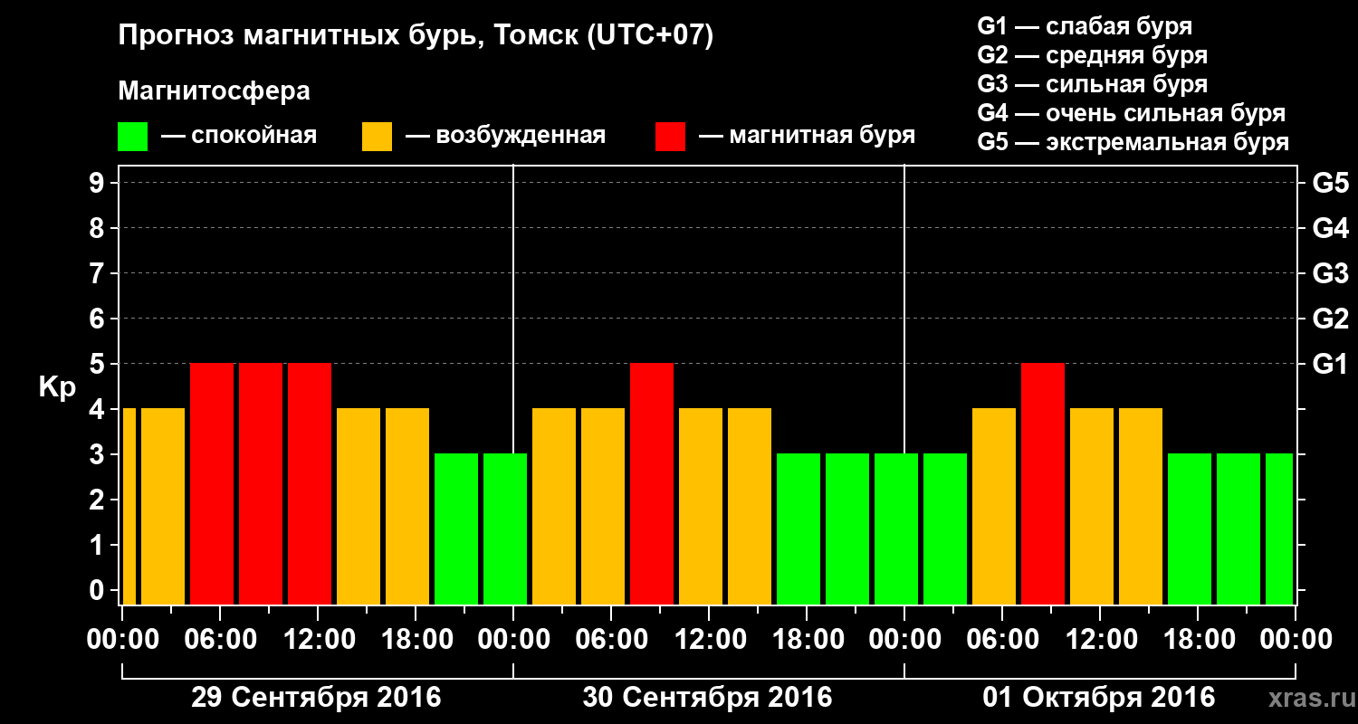 Прогноз геомагнитного индекса Kp