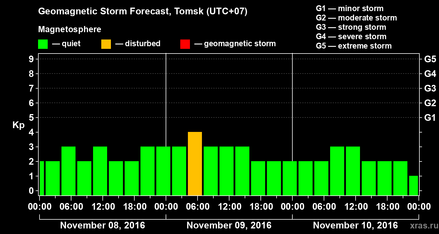 Forecast of the geomagnetic index Kp