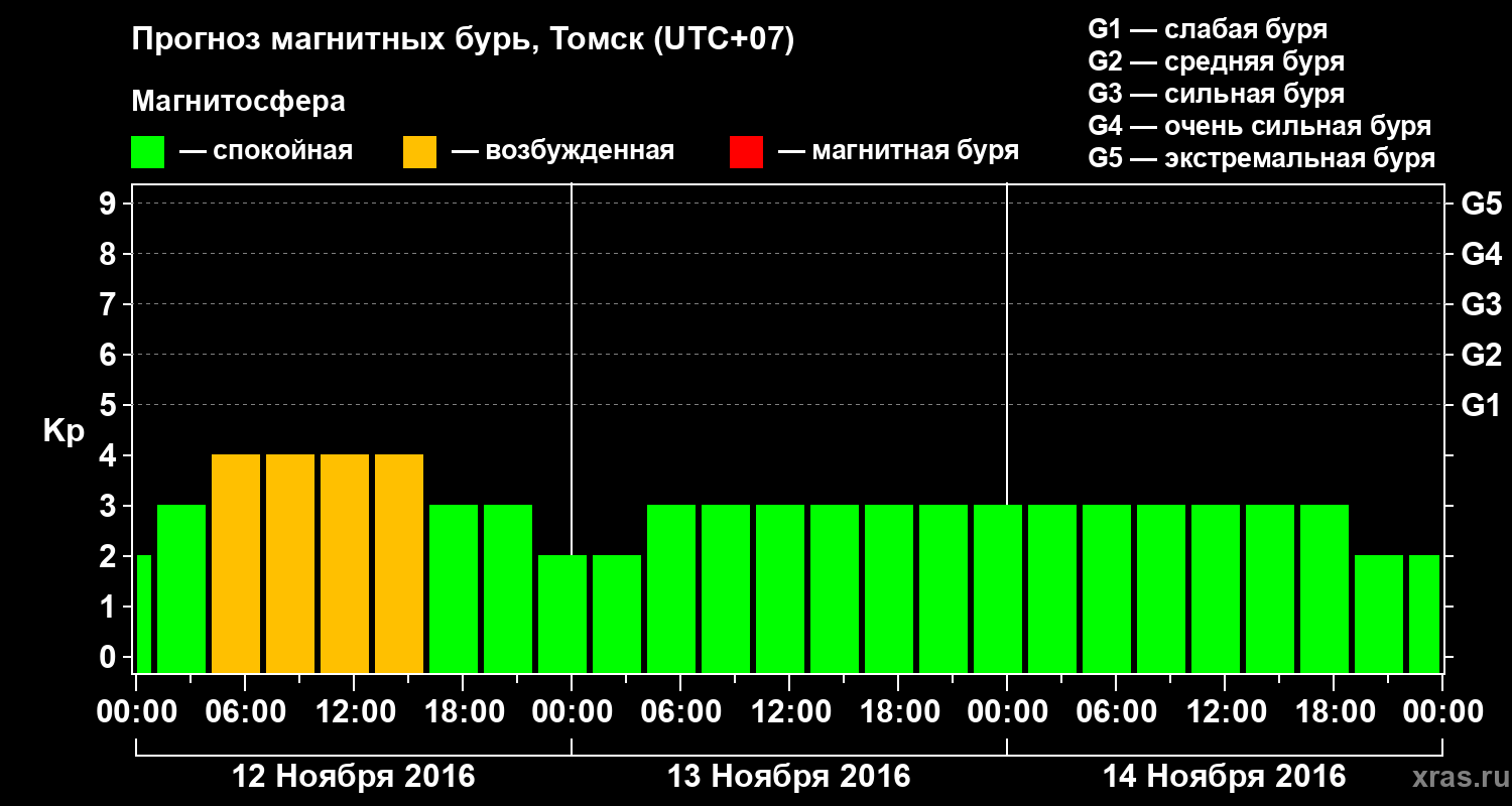 Прогноз геомагнитного индекса Kp