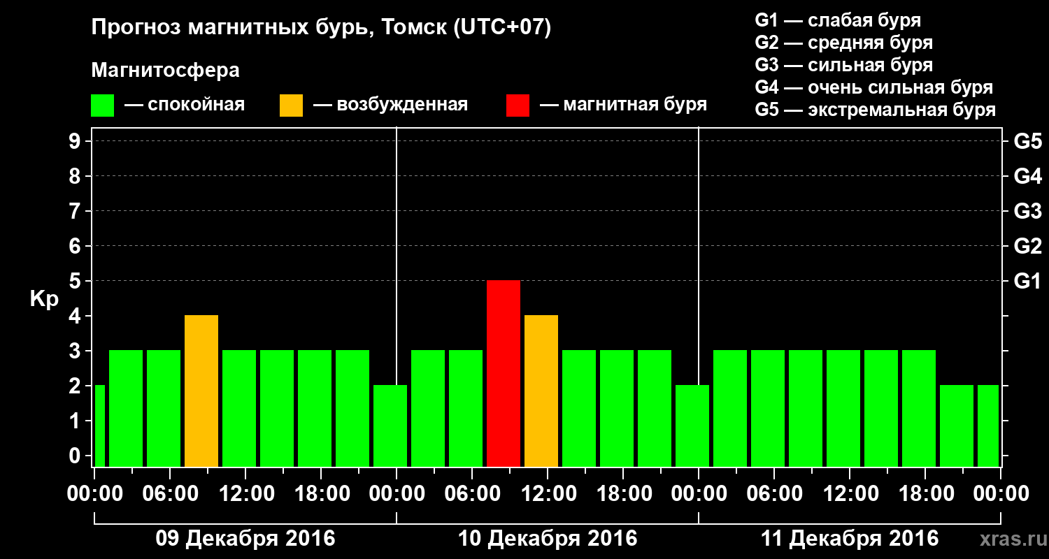 Прогноз геомагнитного индекса Kp