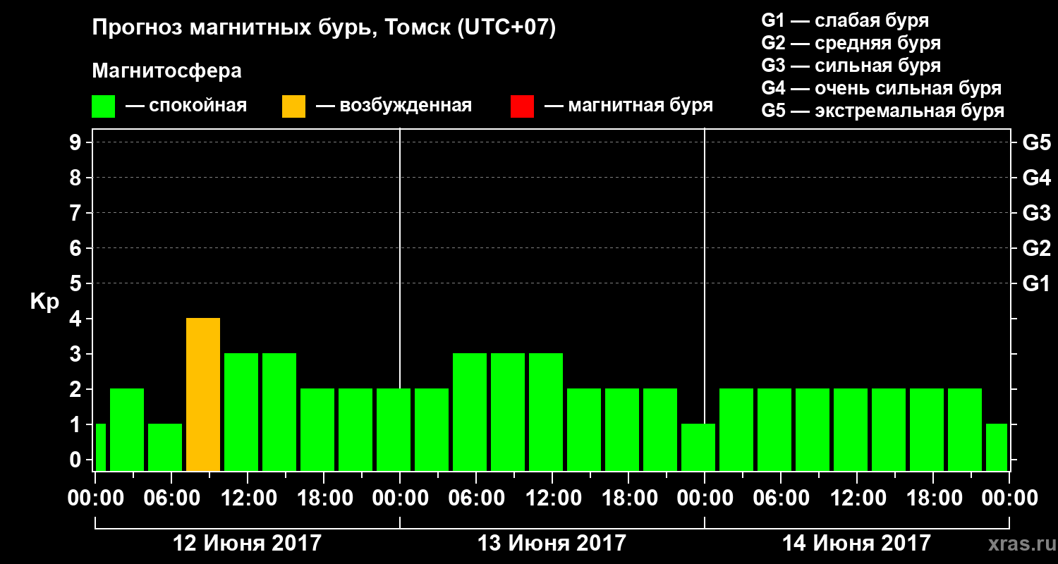 Прогноз геомагнитного индекса Kp