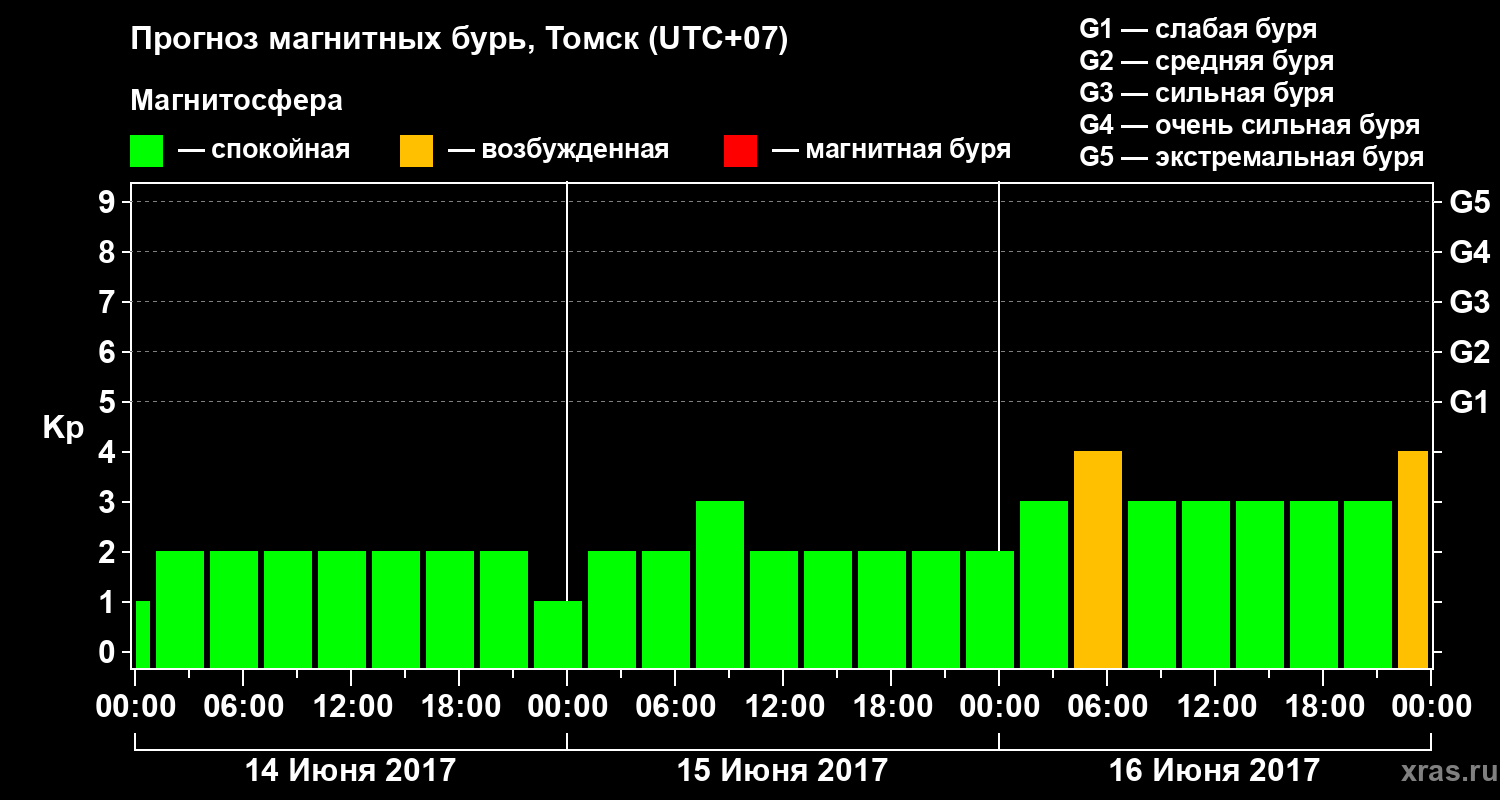 Прогноз геомагнитного индекса Kp