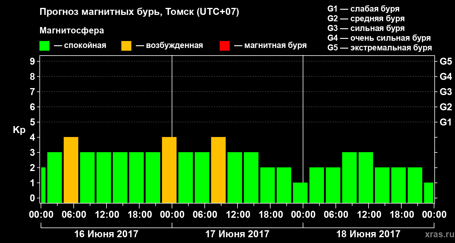 Прогноз геомагнитного индекса Kp