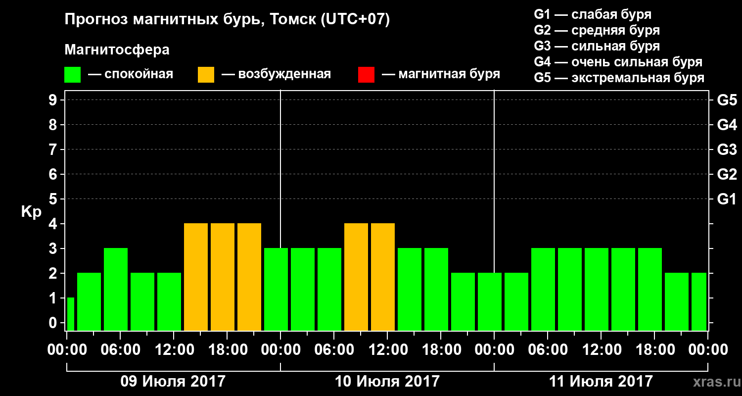 Прогноз геомагнитного индекса Kp