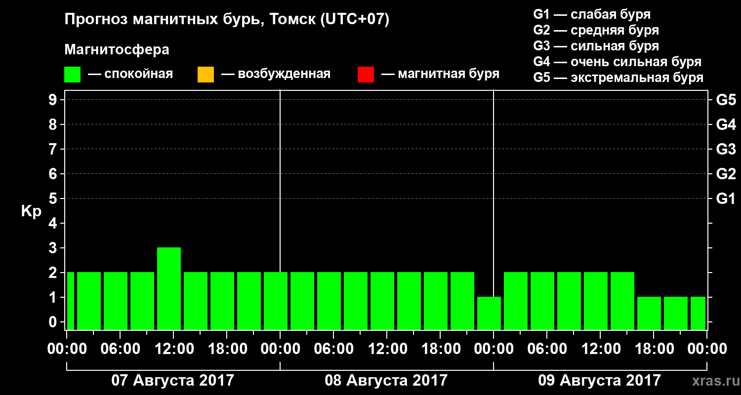 Прогноз геомагнитного индекса Kp