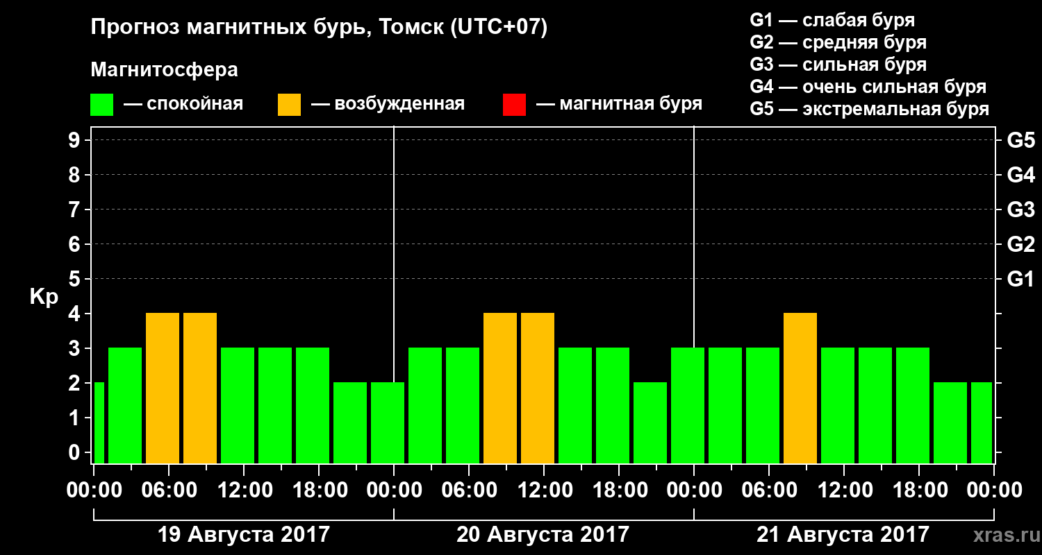 Прогноз геомагнитного индекса Kp