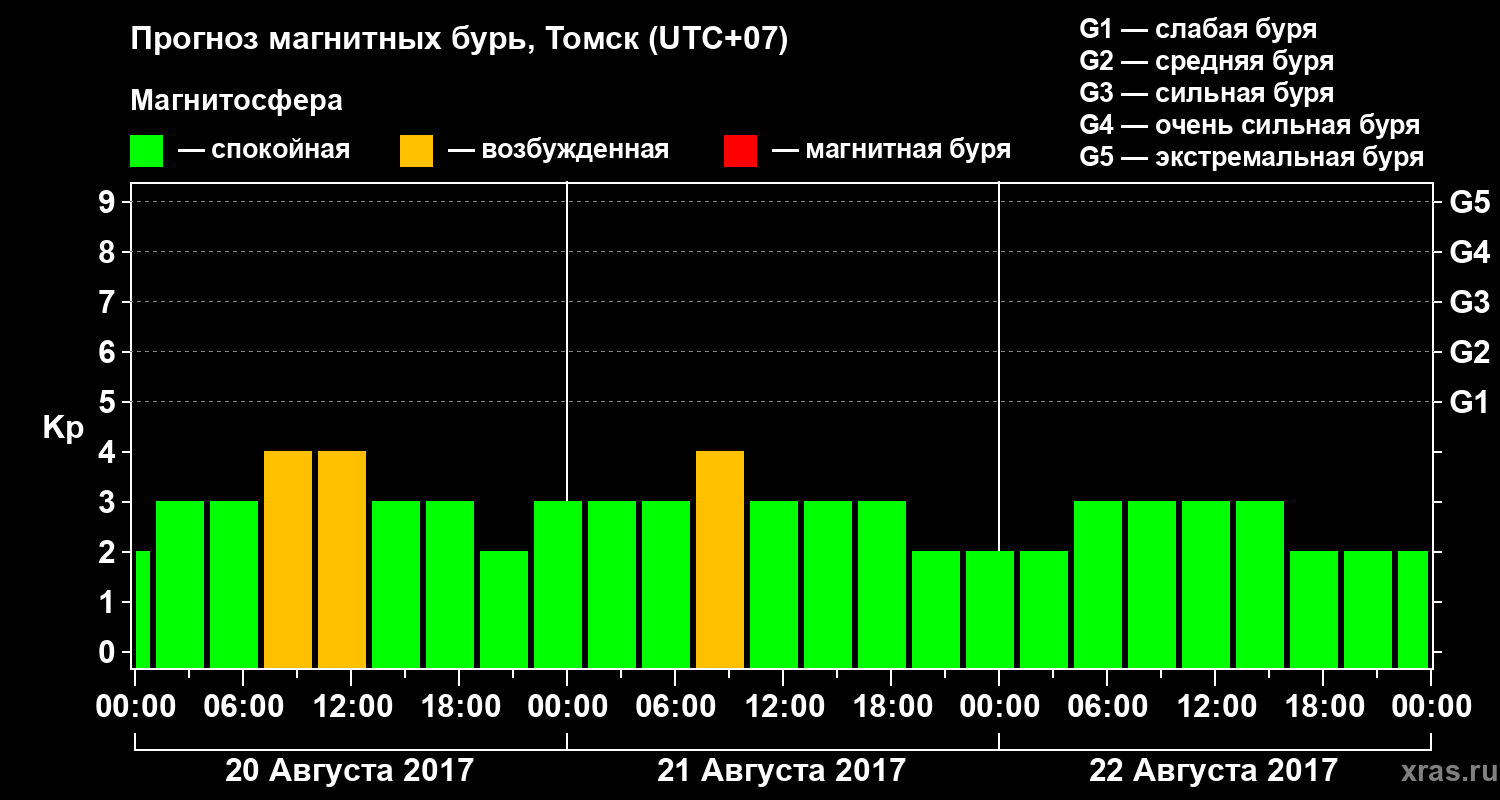 Прогноз геомагнитного индекса Kp