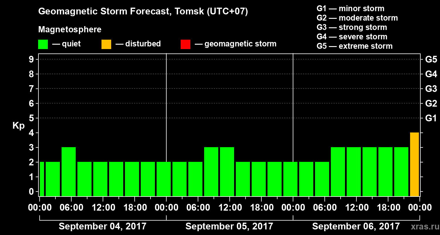 Forecast of the geomagnetic index Kp