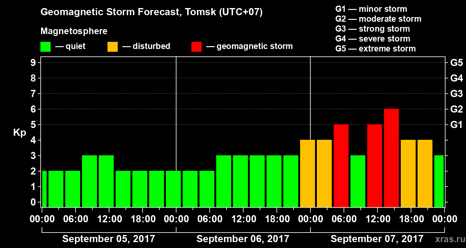 Forecast of the geomagnetic index Kp