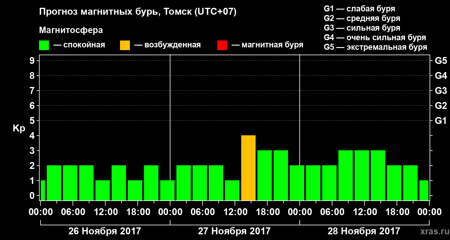 Прогноз геомагнитного индекса Kp