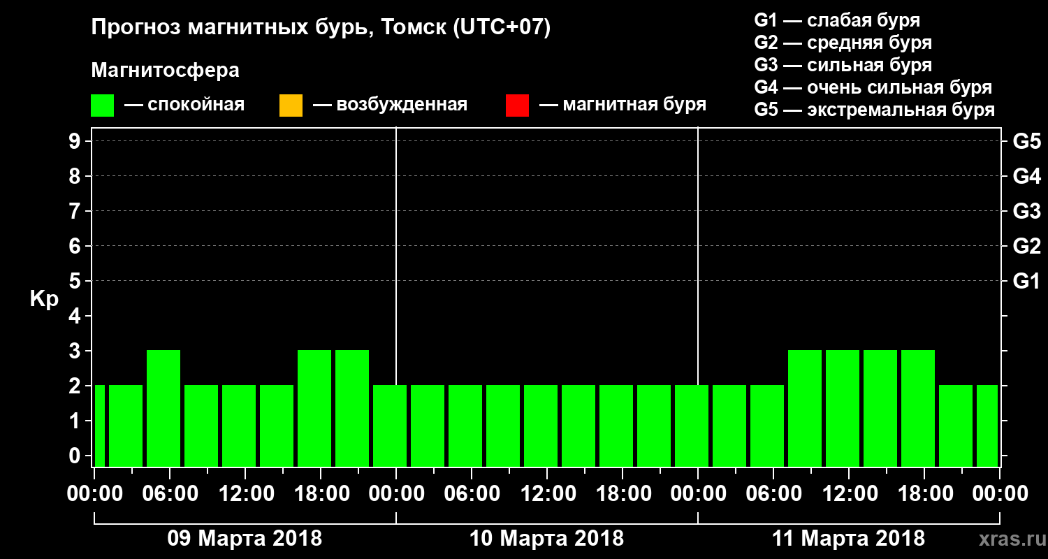 Прогноз геомагнитного индекса Kp