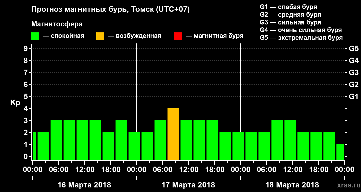 Прогноз геомагнитного индекса Kp