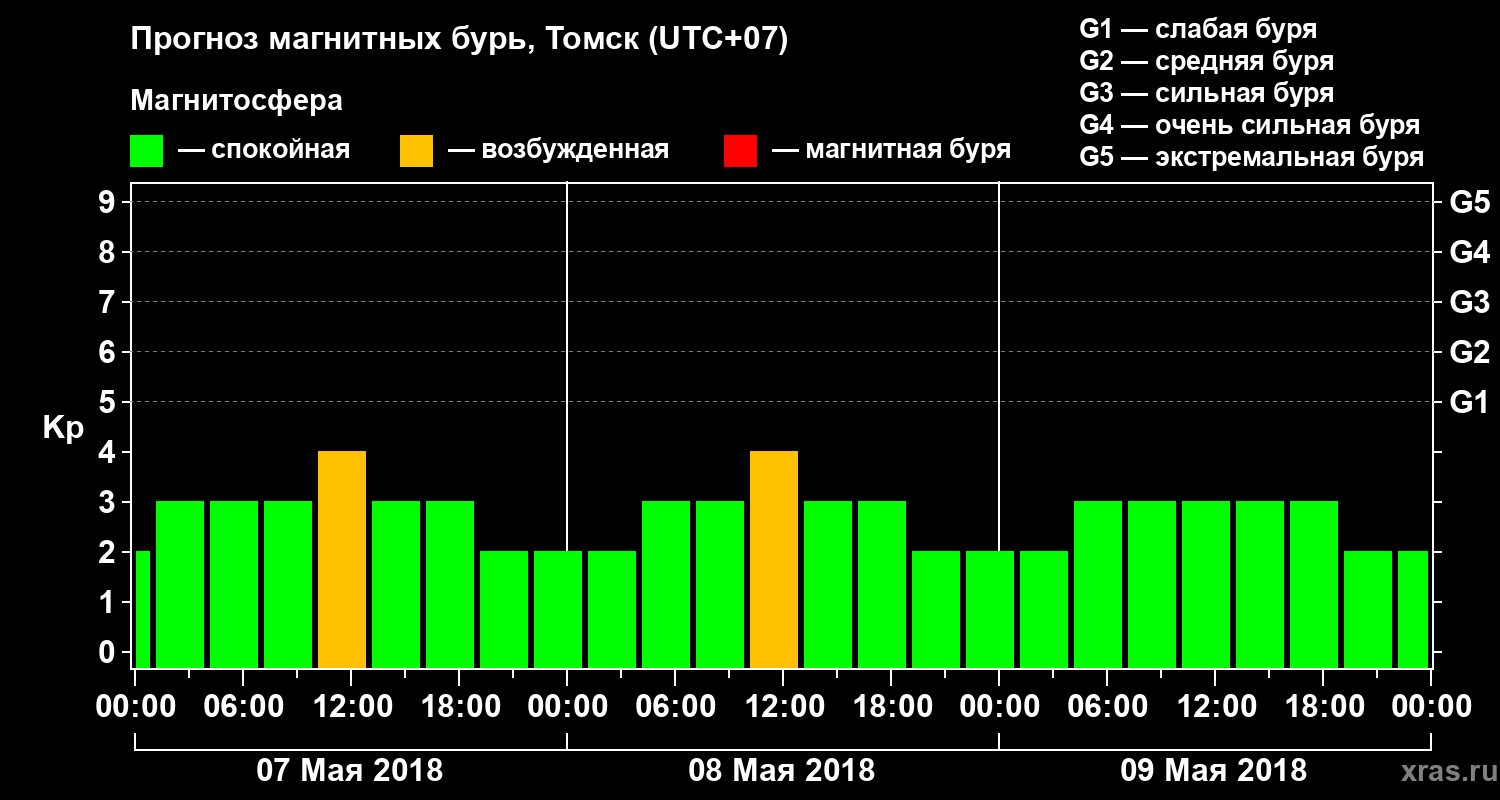 Прогноз геомагнитного индекса Kp