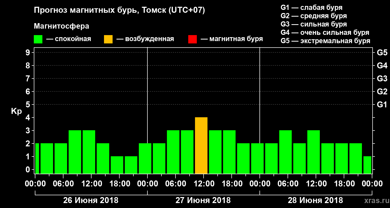 Прогноз геомагнитного индекса Kp