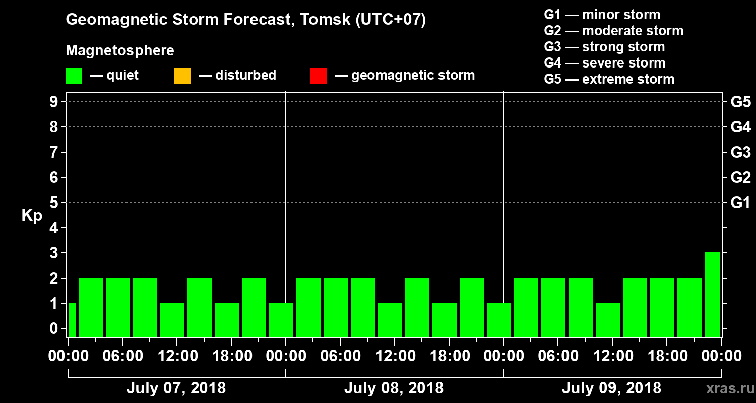 Forecast of the geomagnetic index Kp