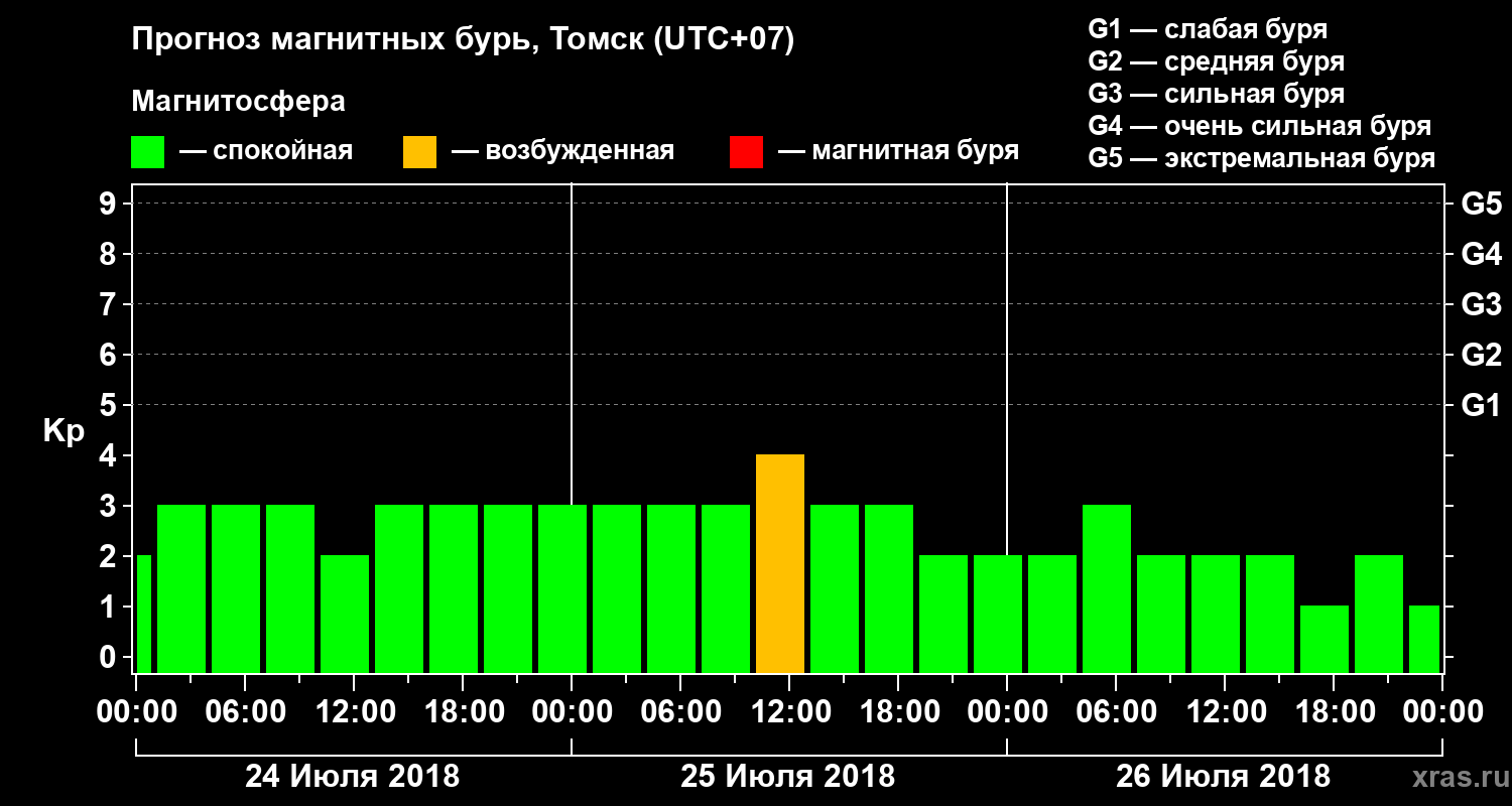 Прогноз геомагнитного индекса Kp