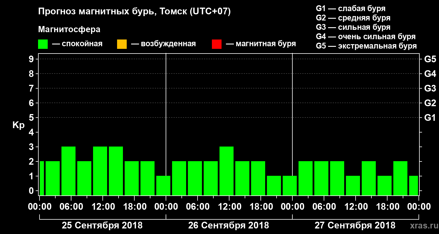 Прогноз геомагнитного индекса Kp