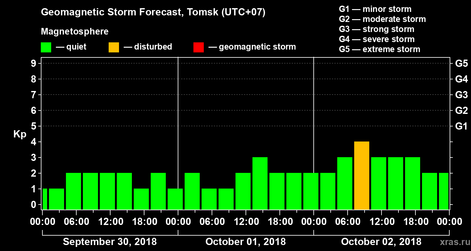 Forecast of the geomagnetic index Kp