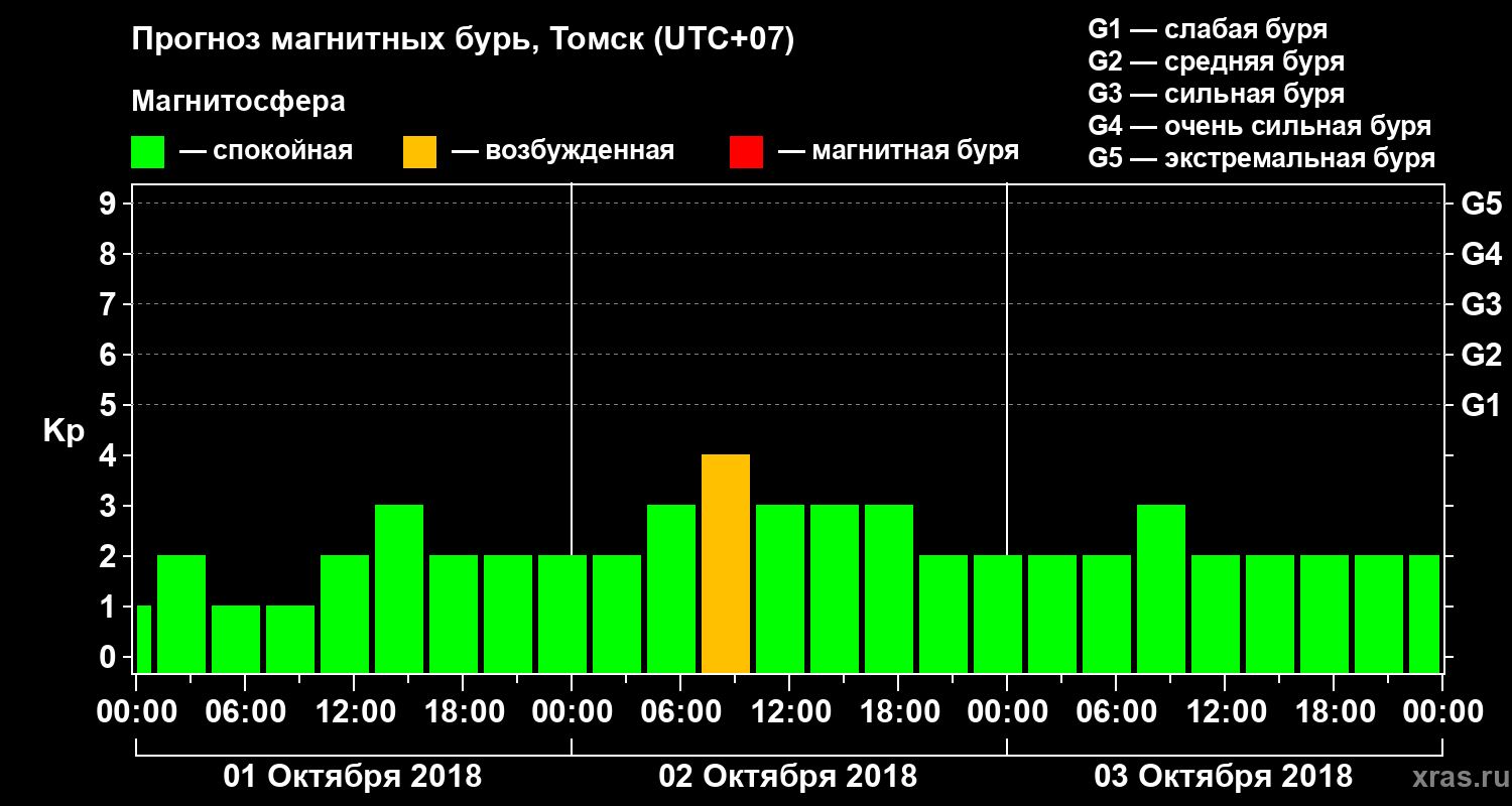Прогноз геомагнитного индекса Kp