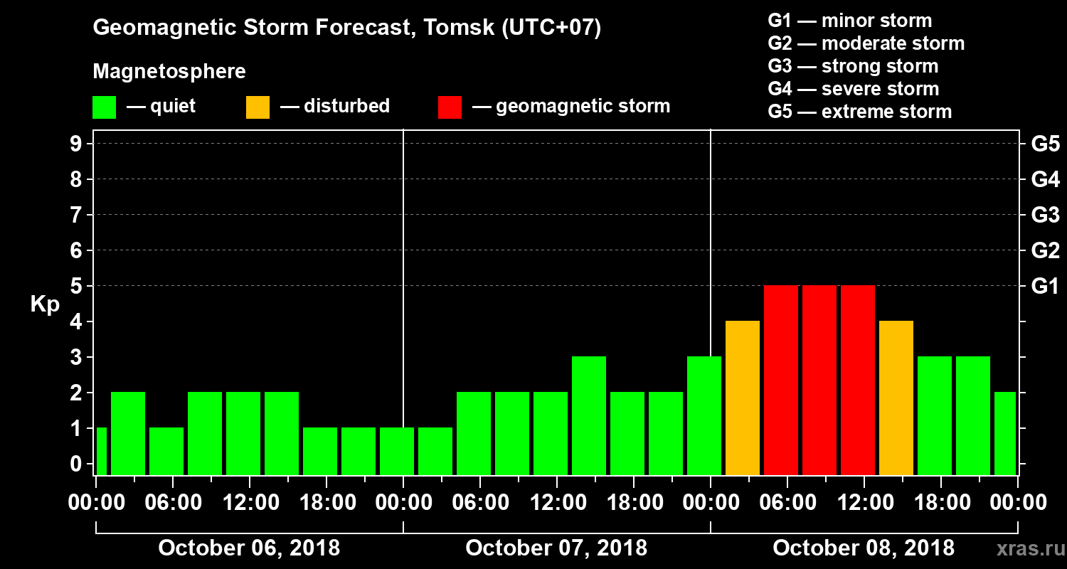 Forecast of the geomagnetic index Kp