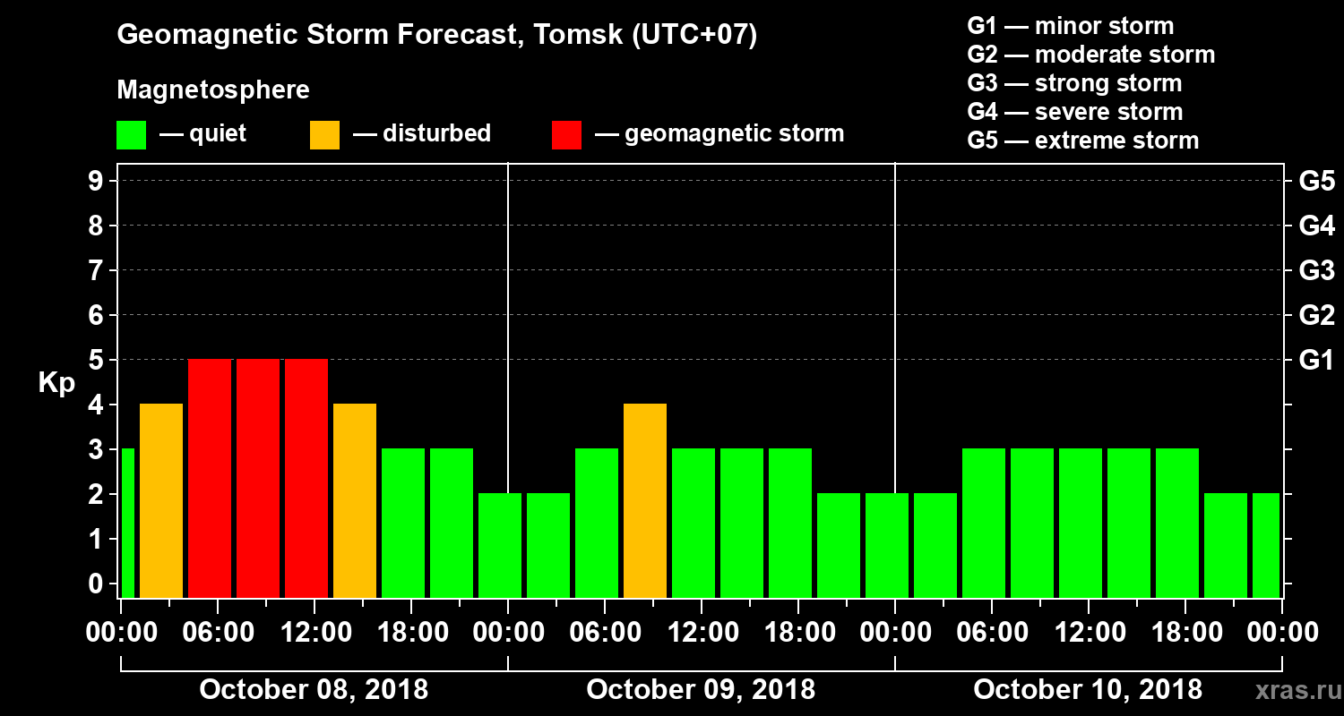 Forecast of the geomagnetic index Kp