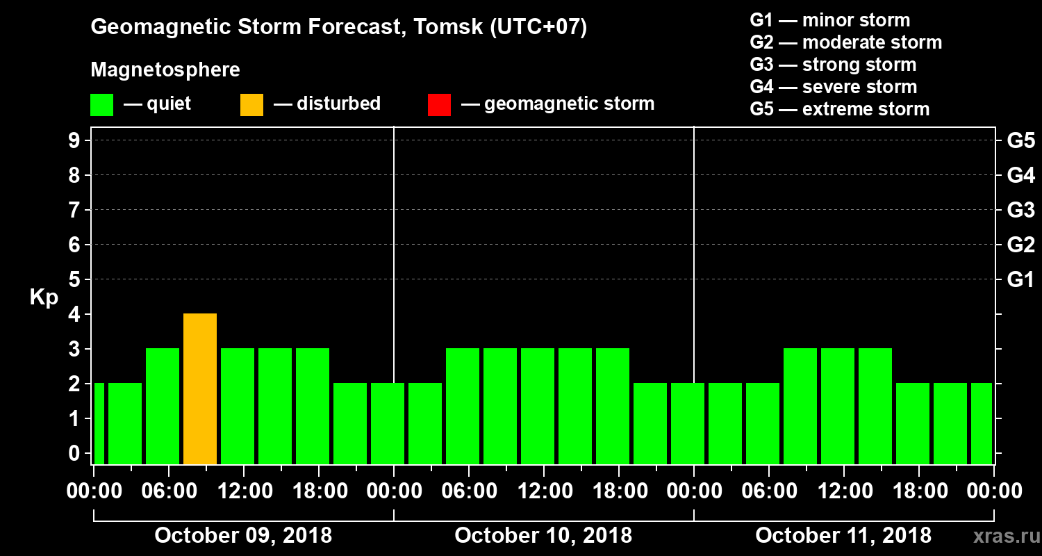 Forecast of the geomagnetic index Kp