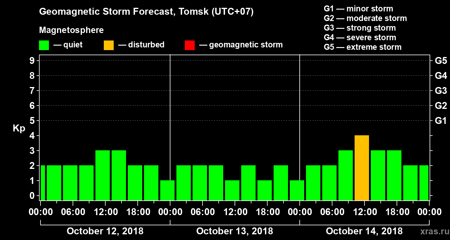 Forecast of the geomagnetic index Kp
