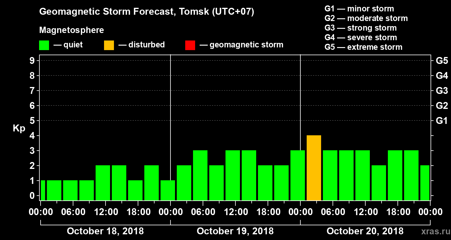 Forecast of the geomagnetic index Kp