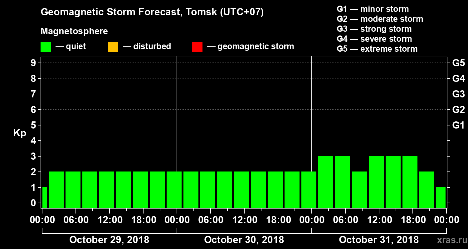 Forecast of the geomagnetic index Kp
