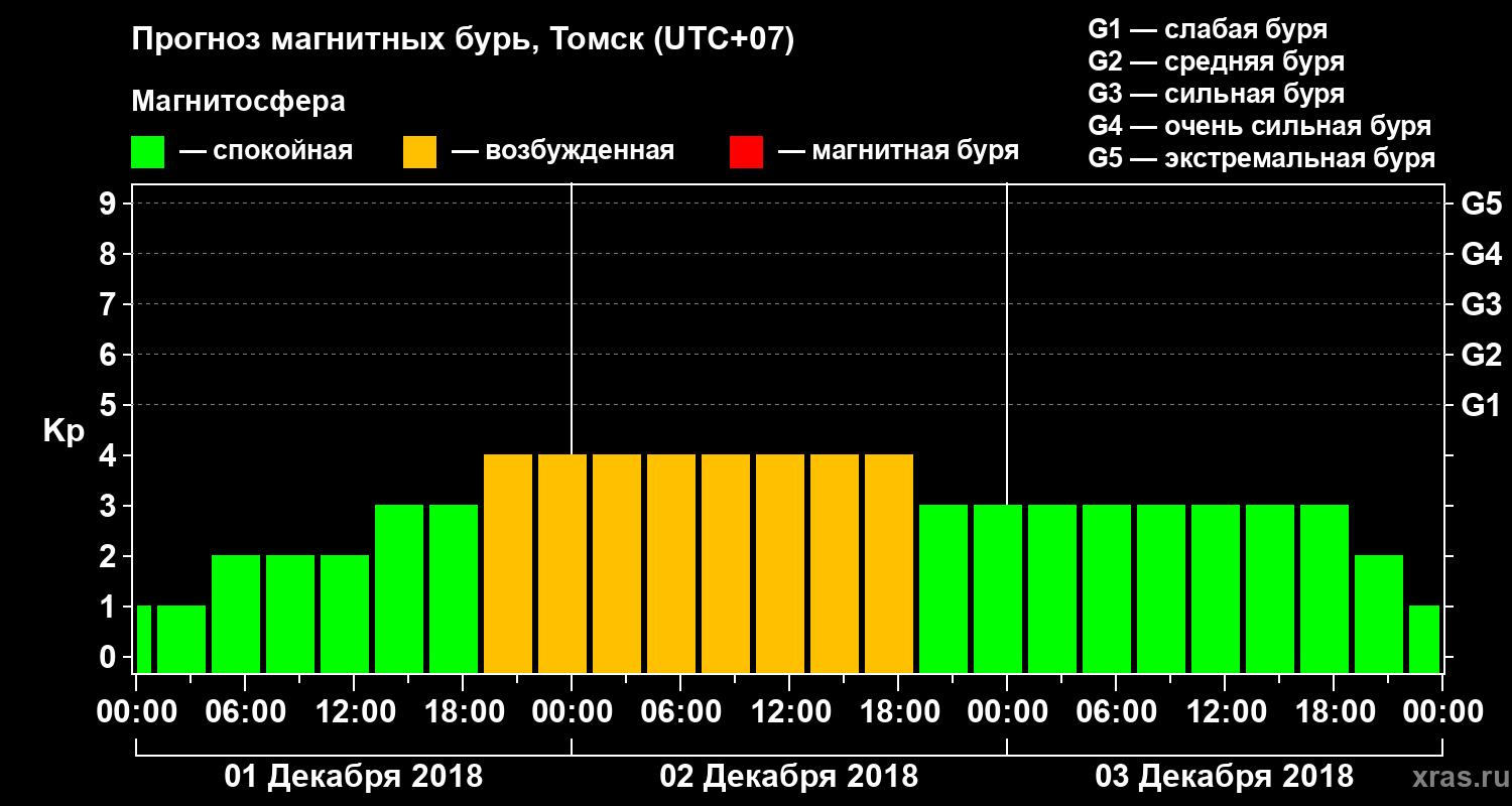 Прогноз геомагнитного индекса Kp