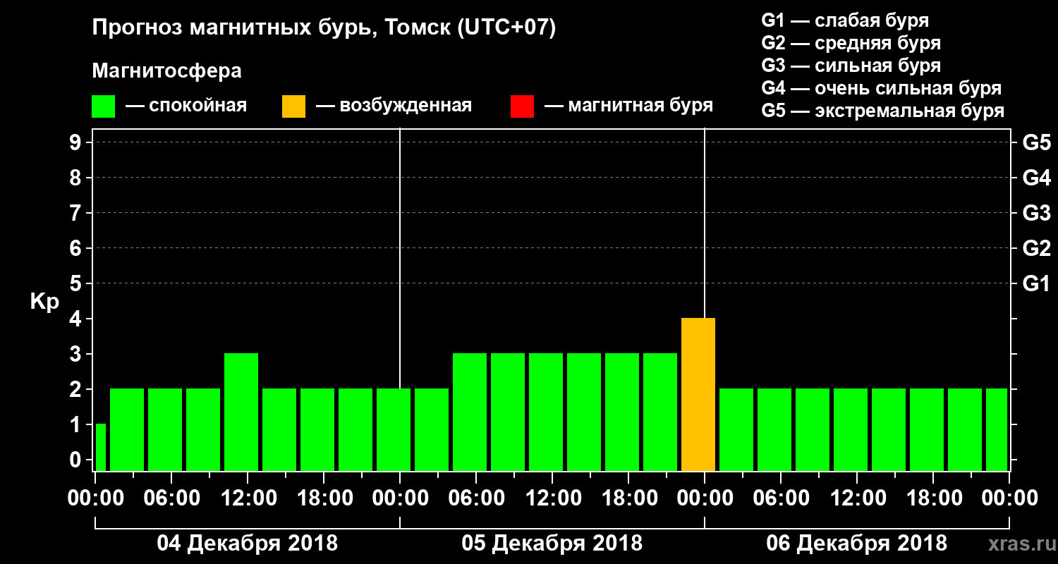 Прогноз геомагнитного индекса Kp