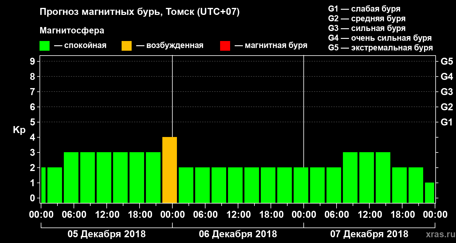 Прогноз геомагнитного индекса Kp