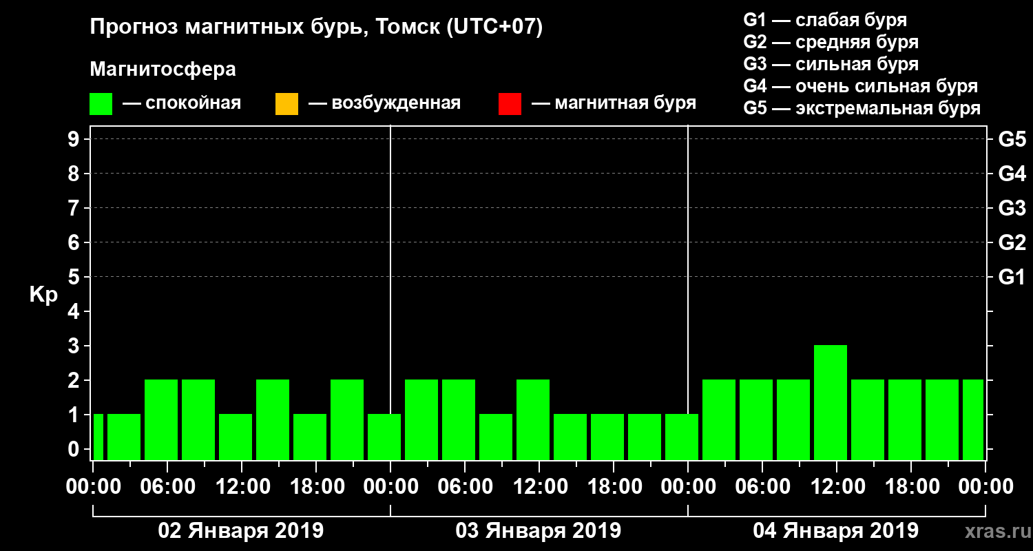 Прогноз геомагнитного индекса Kp