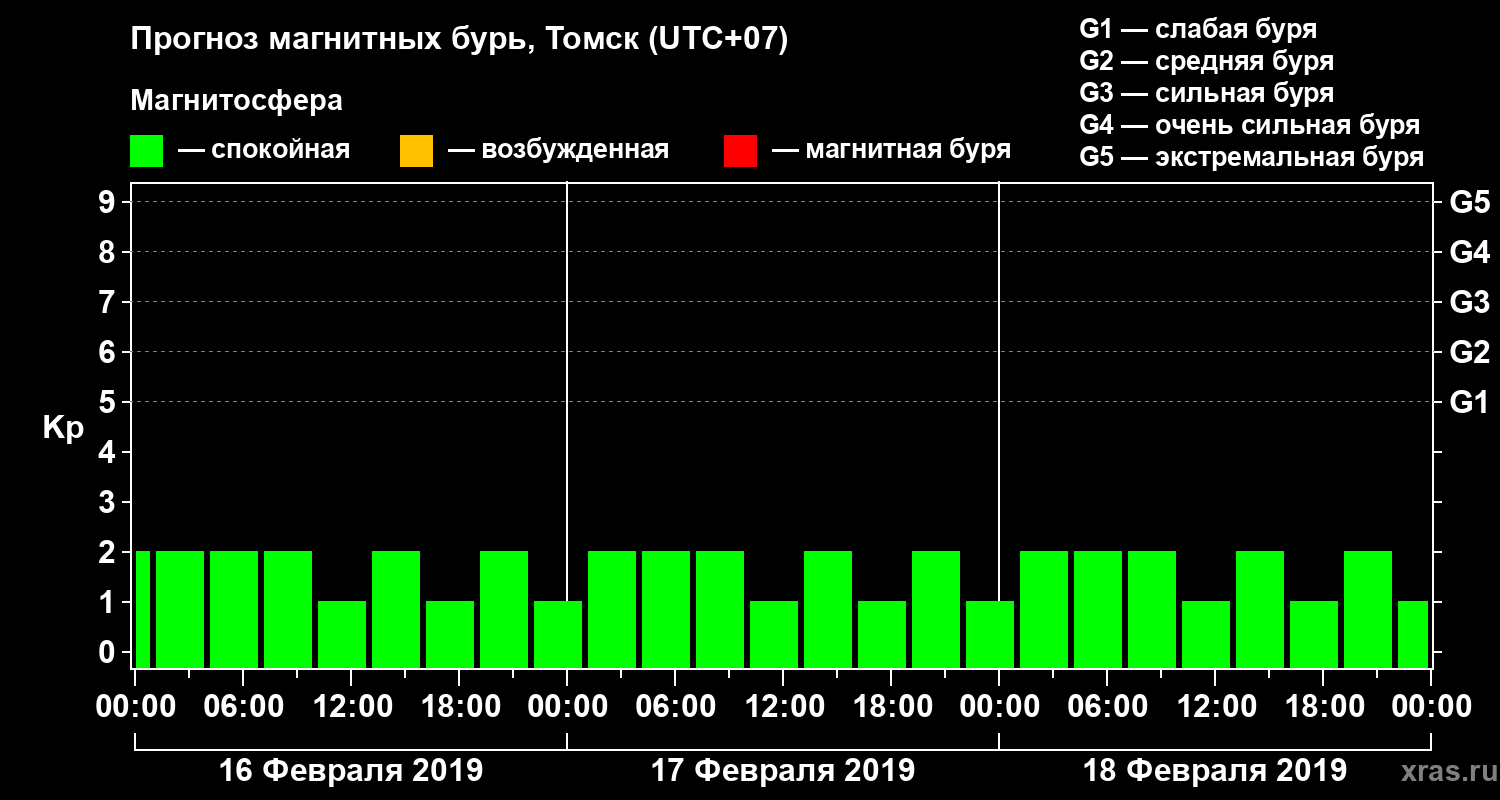 Прогноз геомагнитного индекса Kp